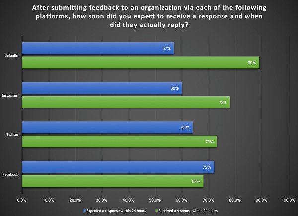 Qualtrics - Customer Feedback Expecations via Social Platforms.jpg